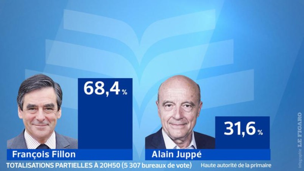 Résultat primaire à droite : Fillon en tête avec 68% Résultat primaire à droite : Fillon en tête avec 68%