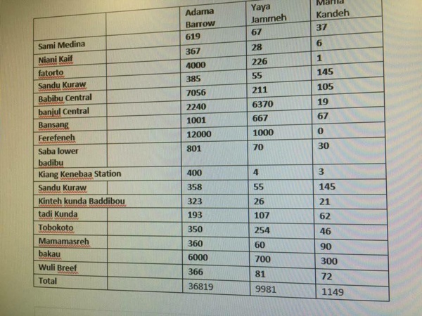 Présidentielle Gambienne: Yaya Jammeh en difficulté, il perd plusieurs localités