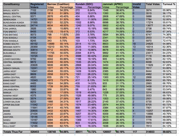  Les premières tendances favorables à Barrow, des Gambiens fêtent la chute de Jammeh