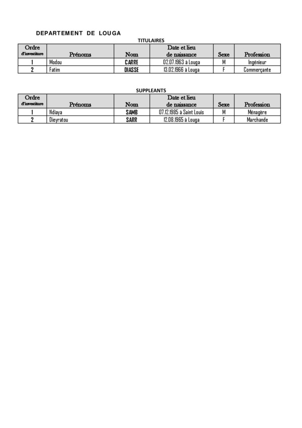 Législatives 2017- Voici la liste complète de la Convergence Patriotique KADDU ASKAN WI, dirigée par Baldé