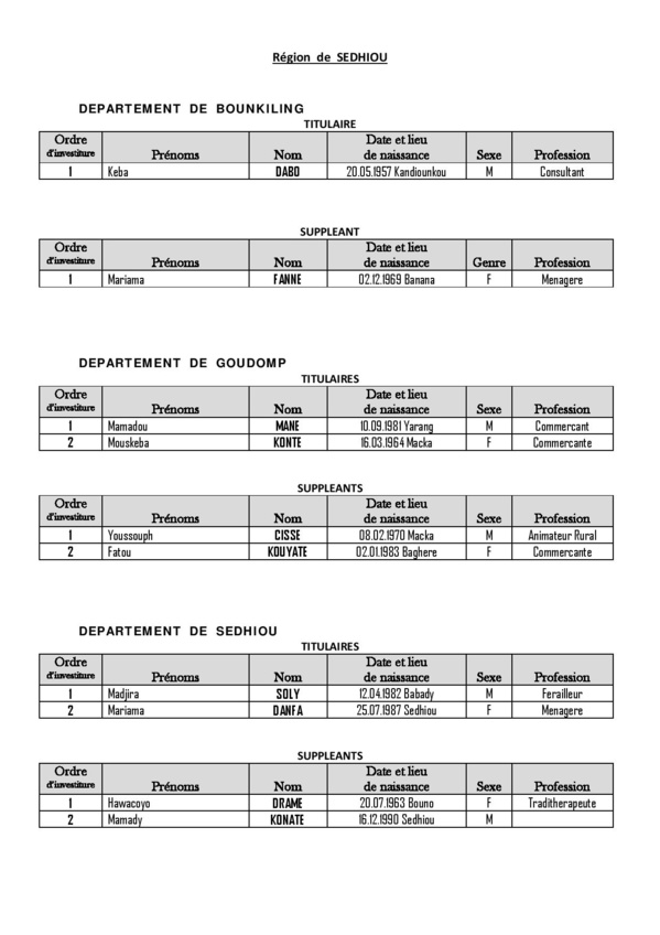 Législatives 2017- Voici la liste complète de la Caolition Soppaly, dirigée par Aly Sega Camara Législatives 2017- Voici la liste complète de la Caolition Soppaly, dirigée par Aly Sega Camara