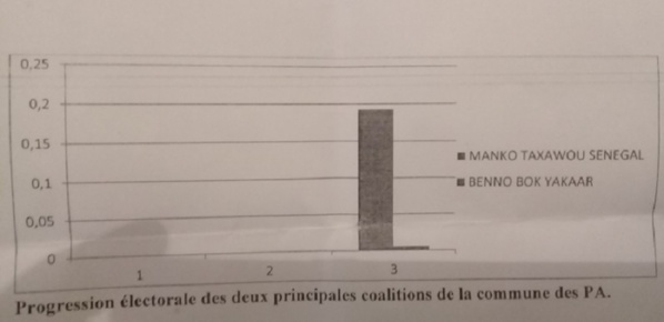 Depuis son ralliement à l'APR, Amadou Ba n' a apporté que 101 voix à Macky Sall (Document) Depuis son ralliement à l'APR, Amadou Ba n' a apporté que 101 voix à Macky Sall (Document)