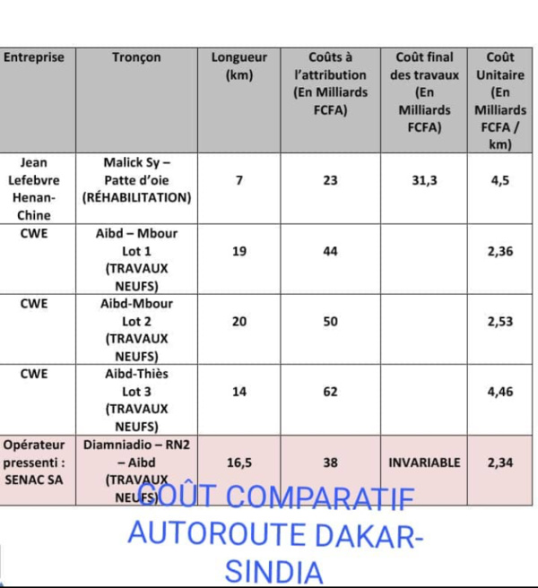 Sénégal : Ce que n’a pas dit Bara TALL sur les vérités du coût du tronçon Malick SY- Patte d’Oie Sénégal : Ce que n’a pas dit Bara TALL sur les vérités du coût du tronçon Malick SY- Patte d’Oie