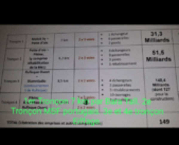 Sénégal : Ce que n’a pas dit Bara TALL sur les vérités du coût du tronçon Malick SY- Patte d’Oie