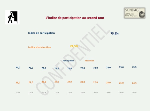 Documents Exclusifs: un sondage réalisé par un cabinet Malaisien renvoie Macky au Second tour avec... Documents Exclusifs: un sondage réalisé par un cabinet Malaisien renvoie Macky au Second tour avec...