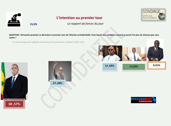 Documents Exclusifs: un sondage réalisé par un cabinet Malaisien renvoie Macky au Second tour avec... Documents Exclusifs: un sondage réalisé par un cabinet Malaisien renvoie Macky au Second tour avec...