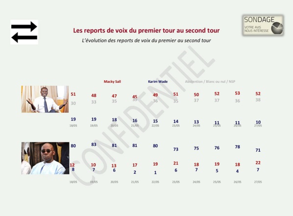 Documents Exclusifs: un sondage réalisé par un cabinet Malaisien renvoie Macky au Second tour avec...