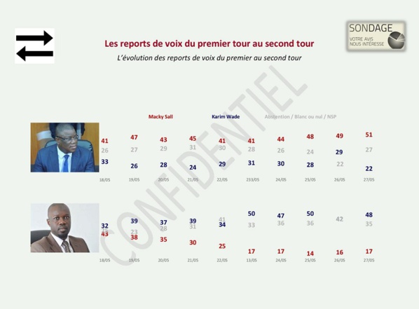 Documents Exclusifs: un sondage réalisé par un cabinet Malaisien renvoie Macky au Second tour avec... Documents Exclusifs: un sondage réalisé par un cabinet Malaisien renvoie Macky au Second tour avec...