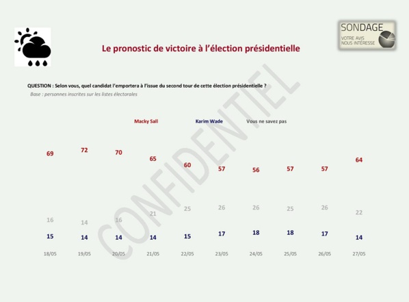 Documents Exclusifs: un sondage réalisé par un cabinet Malaisien renvoie Macky au Second tour avec... Documents Exclusifs: un sondage réalisé par un cabinet Malaisien renvoie Macky au Second tour avec...