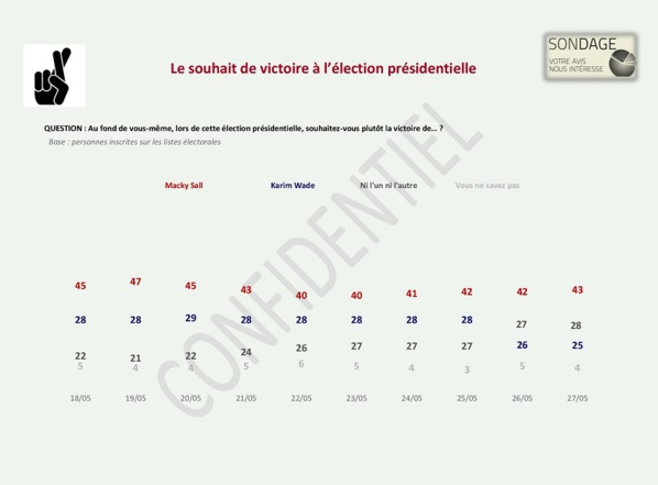 Documents Exclusifs: un sondage réalisé par un cabinet Malaisien renvoie Macky au Second tour avec...