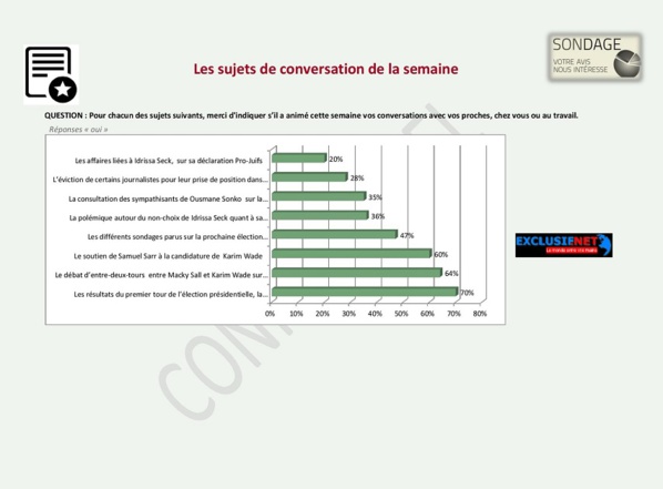 Documents Exclusifs: un sondage réalisé par un cabinet Malaisien renvoie Macky au Second tour avec... Documents Exclusifs: un sondage réalisé par un cabinet Malaisien renvoie Macky au Second tour avec...