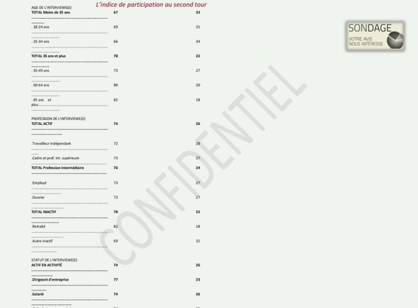 Documents Exclusifs: un sondage réalisé par un cabinet Malaisien renvoie Macky au Second tour avec...