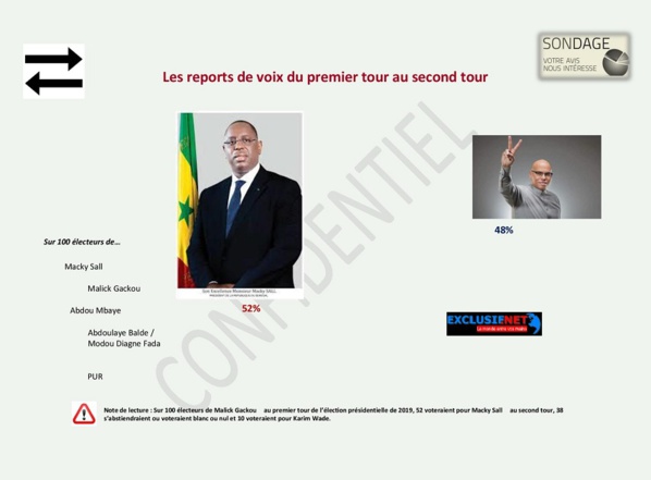 Présidentielle 2019: Un sondage réalisé par un cabinet Malaisien annonce Macky et Karim au Second tour Présidentielle 2019: Un sondage réalisé par un cabinet Malaisien annonce Macky et Karim au Second tour