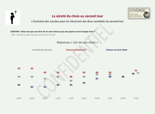 Présidentielle 2019: Un sondage réalisé par un cabinet Malaisien annonce Macky et Karim au Second tour Présidentielle 2019: Un sondage réalisé par un cabinet Malaisien annonce Macky et Karim au Second tour