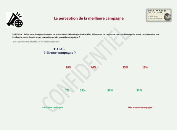 Présidentielle 2019: Un sondage réalisé par un cabinet Malaisien annonce Macky et Karim au Second tour Présidentielle 2019: Un sondage réalisé par un cabinet Malaisien annonce Macky et Karim au Second tour