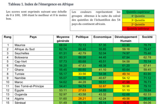 Les 15 premiers pays émergents en Afrique: le Sénégal dernier 