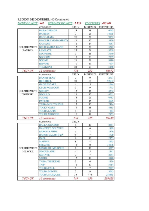 Présidentielle 2019: Voici la nouvelle carte électorale par région Présidentielle 2019: Voici la nouvelle carte électorale par région