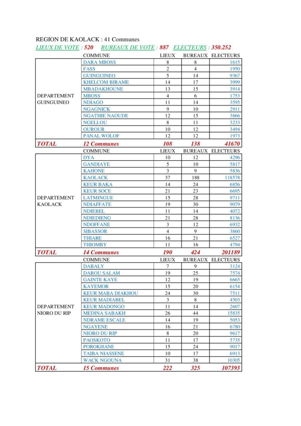 Présidentielle 2019: Voici la nouvelle carte électorale par région Présidentielle 2019: Voici la nouvelle carte électorale par région