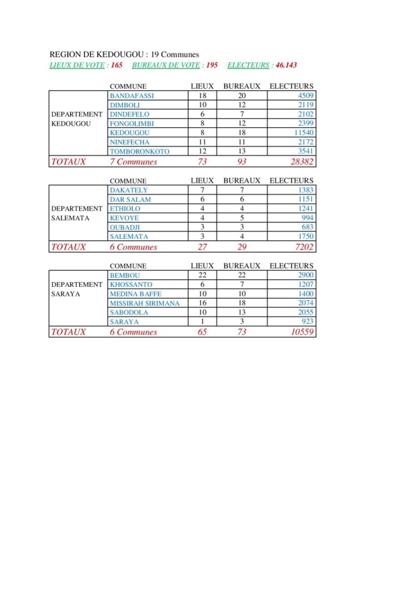 Présidentielle 2019: Voici la nouvelle carte électorale par région Présidentielle 2019: Voici la nouvelle carte électorale par région