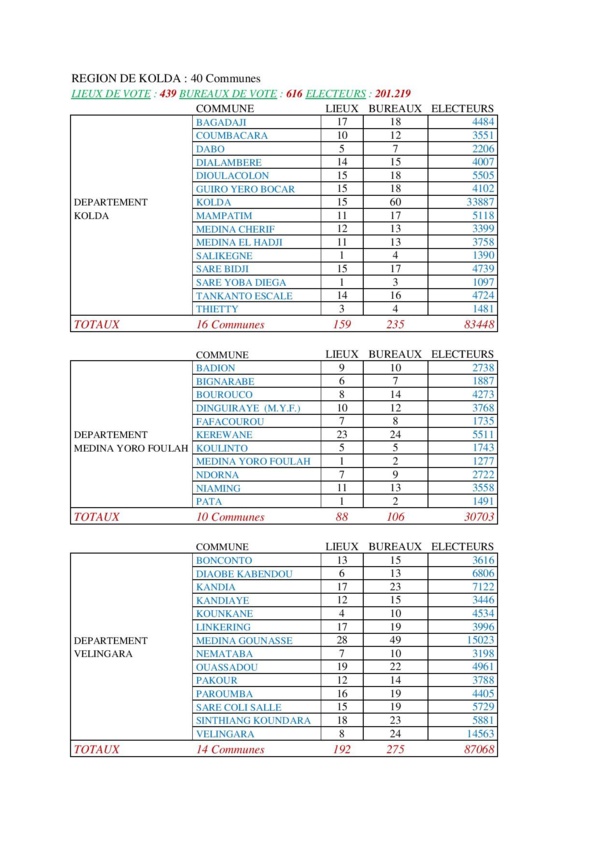 Présidentielle 2019: Voici la nouvelle carte électorale par région Présidentielle 2019: Voici la nouvelle carte électorale par région