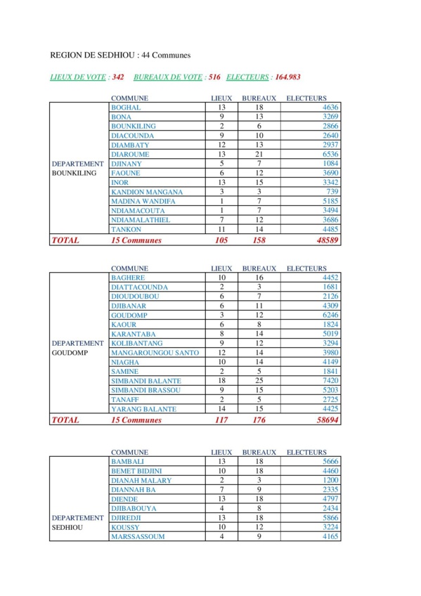 Présidentielle 2019: Voici la nouvelle carte électorale par région Présidentielle 2019: Voici la nouvelle carte électorale par région