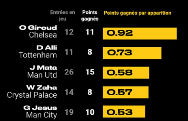 Quels sont les entraîneurs qui récupèrent le plus de points grâce à leurs changements ? Quels sont les entraîneurs qui récupèrent le plus de points grâce à leurs changements ?