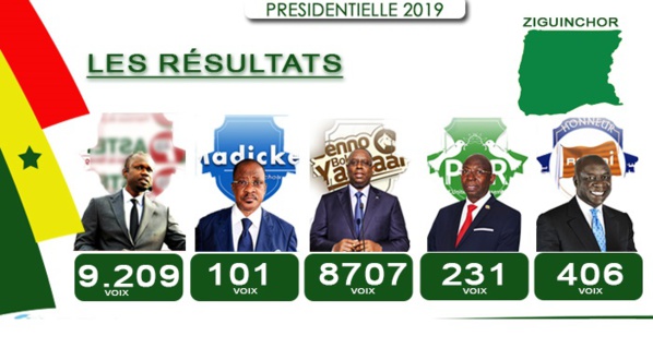 Macky Sall perd le département d'Oussouye