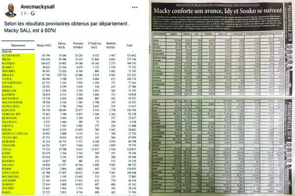 Résultats provisoires: Macky 48,3% / Opposition 51,7% Résultats provisoires: Macky 48,3% / Opposition 51,7%