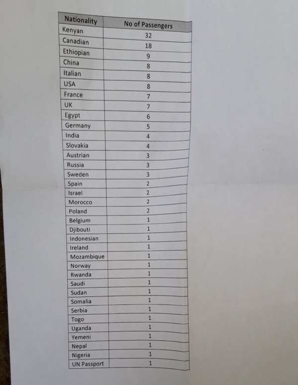 Crash d'un Boeing d'Ethiopian Airlines: Il y'avait 32 nationalités à bord Crash d'un Boeing d'Ethiopian Airlines: Il y'avait 32 nationalités à bord