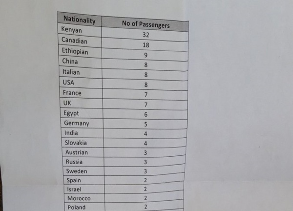 Crash d'un Boeing d'Ethiopian Airlines: Il y'avait 32 nationalités à bord