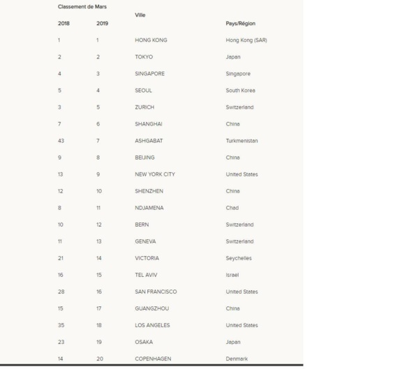 Enquête sur le coût de la vie sous Macky: Dakar passe de la 62e à la 72e place (Documents Mercer 2019)