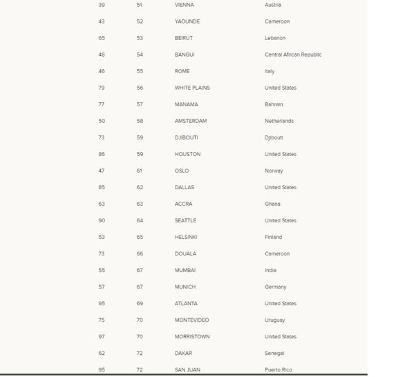Enquête sur le coût de la vie sous Macky: Dakar passe de la 62e à la 72e place (Documents Mercer 2019)