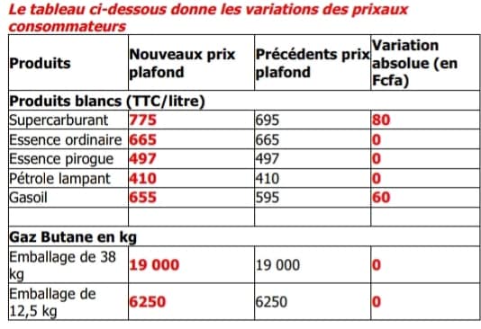 Carburant: Voici les nouveaux prix qui vont entrer en vigueur demain samedi à 18 heures