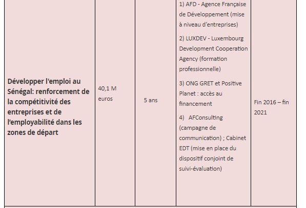 Ces projets où l'UE a injecté les 130 milliards F CFA (DOCUMENTS )