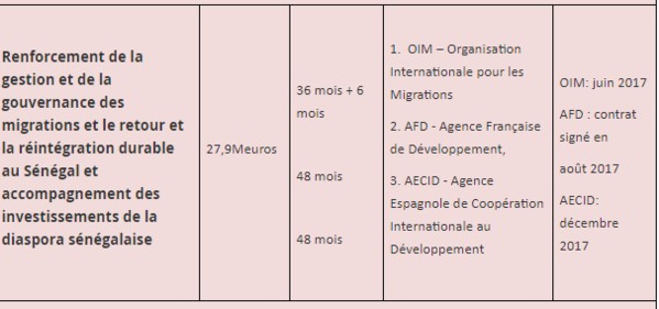 Ces projets où l'UE a injecté les 130 milliards F CFA (DOCUMENTS )
