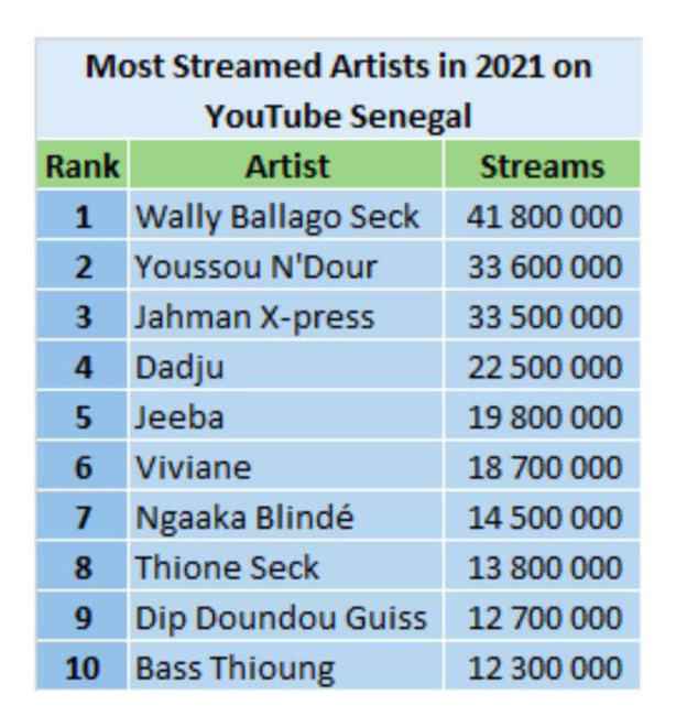 Artistes les plus diffusés sur YouTube au Sénégal : Wally Seck devance Youssou Ndour