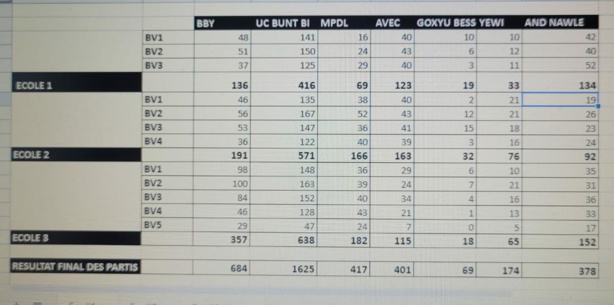 Keur-Madiabel : Laye Diatta devient nouveau maire