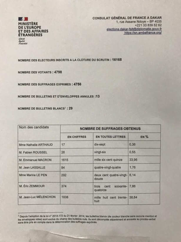 Présidentielle française, Macron perd au Sénégal Présidentielle française, Macron perd au Sénégal