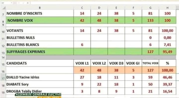 Élection de la Présidence de la FIF :Didier Drogba éliminé au premier tour ! Élection de la Présidence de la FIF :Didier Drogba éliminé au premier tour !