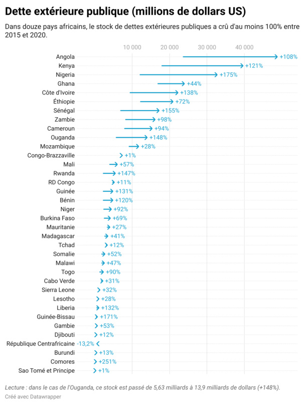 Dettes africaines : Sénégal, Côte d’Ivoire, Angola… Les États où la dette a explosé
