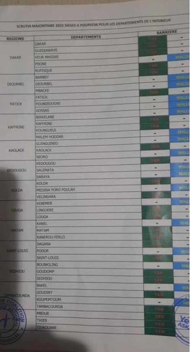 Législatives: La coalition Yewwi Askan Wi sera présente dans 34 départements contre 20 pour Wallu (Documents) Législatives: La coalition Yewwi Askan Wi sera présente dans 34 départements contre 20 pour Wallu (Documents)