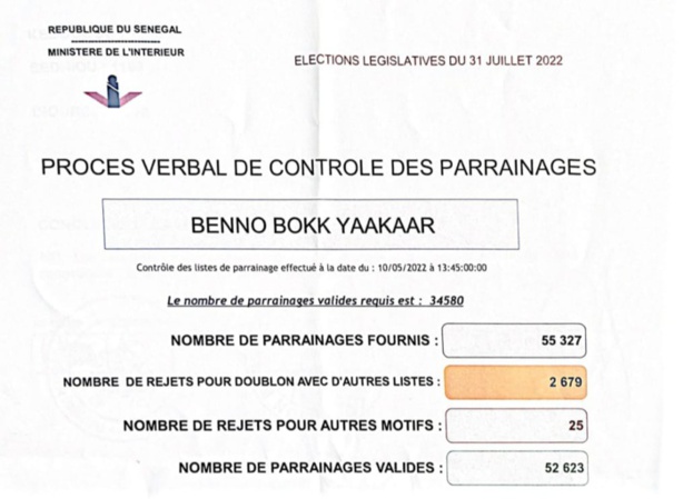 DGE: la coalition "Benno Bokk Yakaar" passe avec 52.000 parrainages validés et 2679 de rejetés pour.. DGE: la coalition "Benno Bokk Yakaar" passe avec 52.000 parrainages validés et 2679 de rejetés pour..