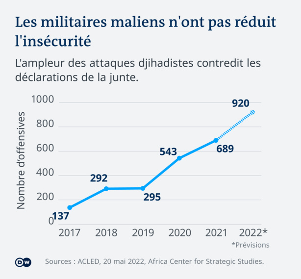 Mali -Burkina : Les putschistes en échec face aux djihadiste