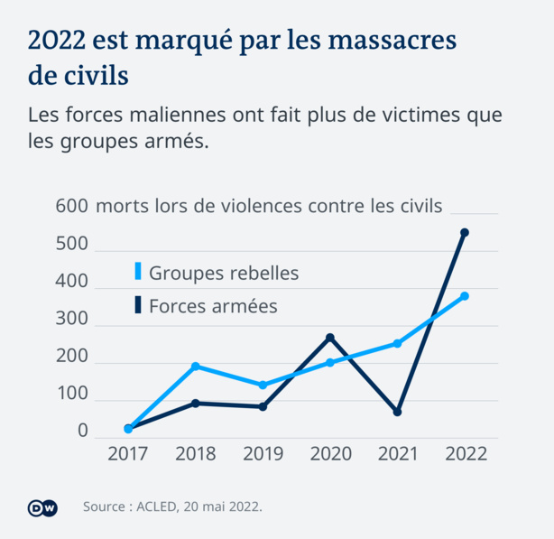 Mali -Burkina : Les putschistes en échec face aux djihadiste