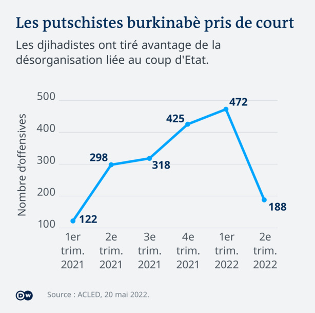 Mali -Burkina : Les putschistes en échec face aux djihadiste