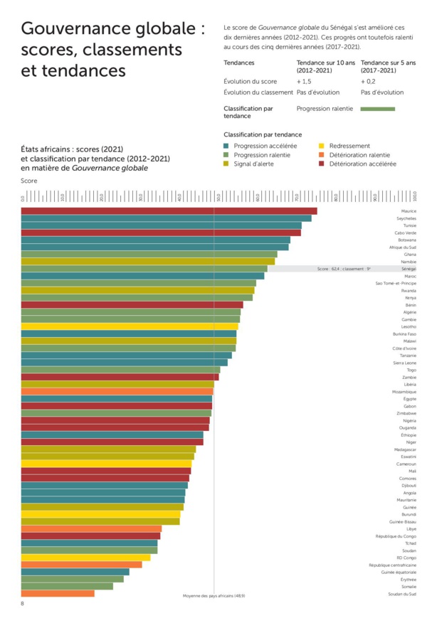 "Le score de Gouvernance globale du Sénégal s’est amélioré ces dix dernières années (2012-2021)", selon la fondation Mo Ibrahim "Le score de Gouvernance globale du Sénégal s’est amélioré ces dix dernières années (2012-2021)", selon la fondation Mo Ibrahim