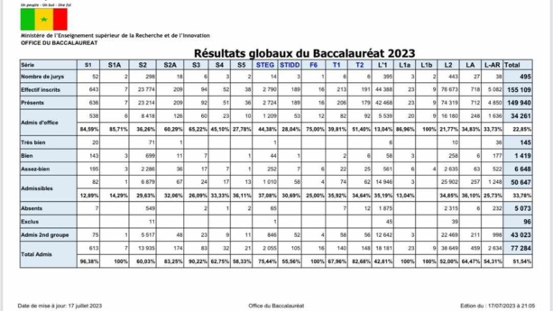 Baccalauréat 2023 : un taux de réussite de 51,54%, une performance similaire à l'année dernière Baccalauréat 2023 : un taux de réussite de 51,54%, une performance similaire à l'année dernière