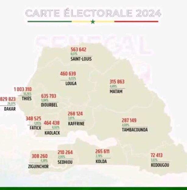Présidentielle au Sénégal : Voici le poids électoral de chaque région Présidentielle au Sénégal : Voici le poids électoral de chaque région