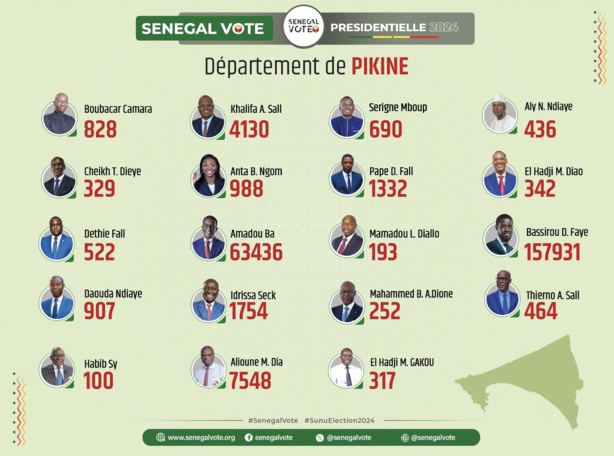 Présidentielle : Bassirou Diomaye Faye remporte largement le département de Pikine