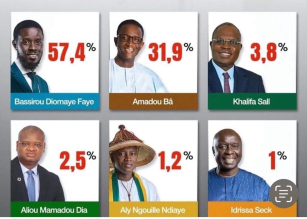 Les 19 messages envoyés par le peuple à chaque candidat (Par Marvel Ndoye)